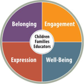 Belonging, Engagement, Expression and Well-Being